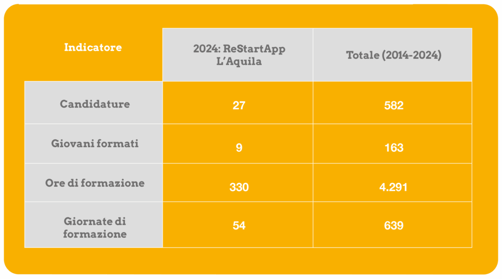 Risultati del progetto ReStartApp – Edizione 2024 Bilancio Sociale FEG