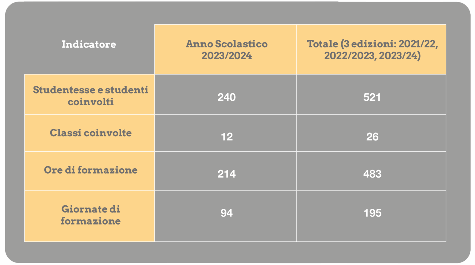 Risultati del progetto Tra le Righe - Edizione 2023/2024 Bilancio Sociale FEG 2024